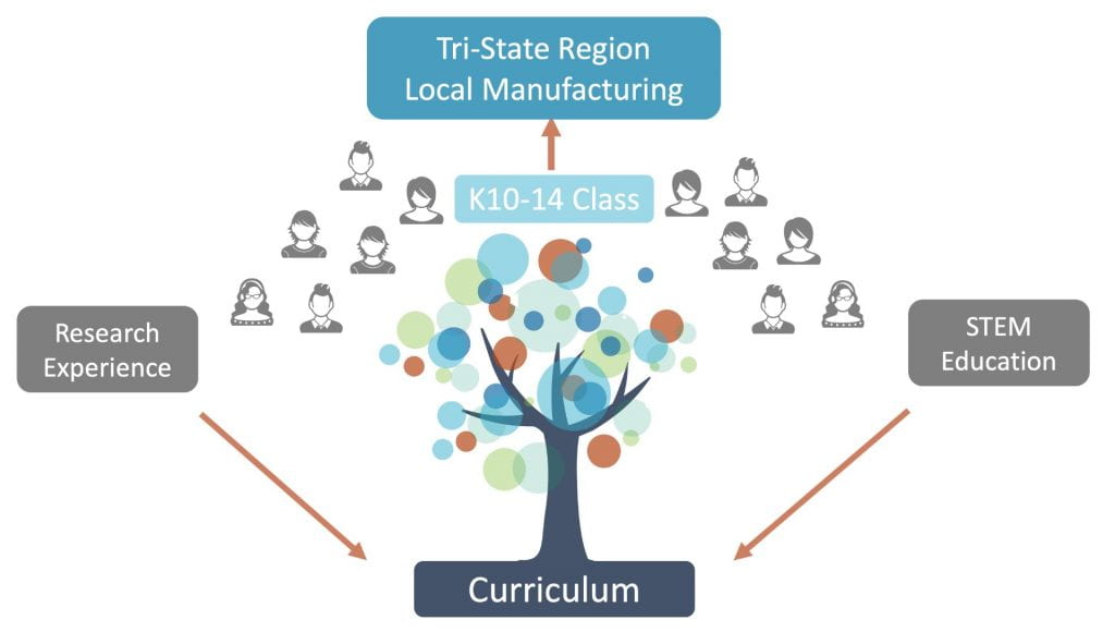 An illustration showing how the research experience and STEM education can be integrated by curriculum design to bring the manufacturing industry to students, hence fostering the growth of manufacturing in the region.